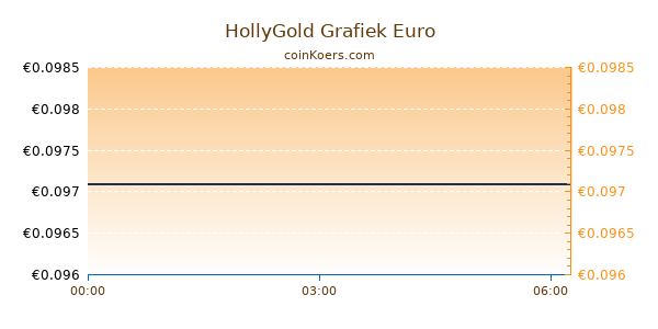 HollyGold Grafiek Vandaag