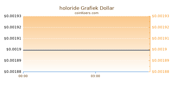 holoride Grafiek Vandaag