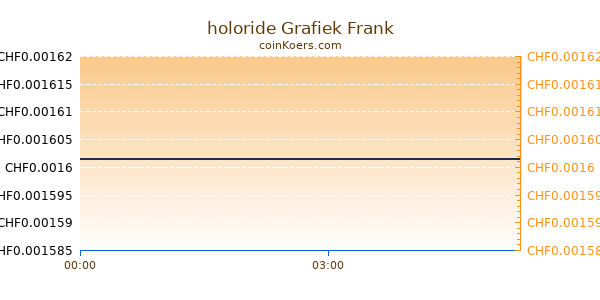 holoride Grafiek Vandaag