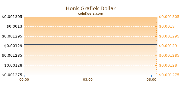 Honk Grafiek Vandaag