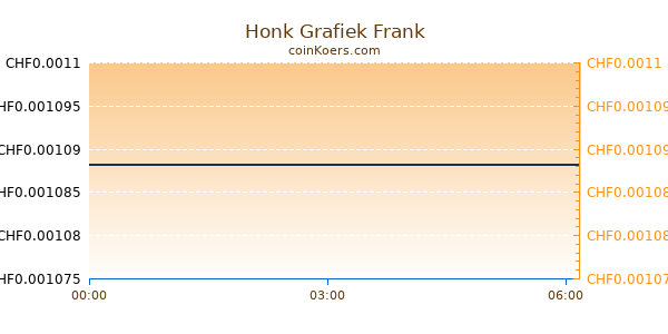 Honk Grafiek Vandaag