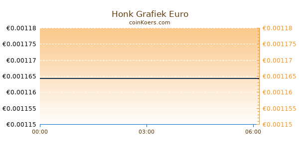 Honk Grafiek Vandaag