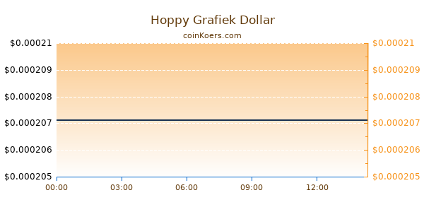 Hoppy Grafiek Vandaag