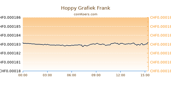 Hoppy Grafiek Vandaag