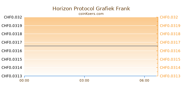 Horizon Protocol Grafiek Vandaag
