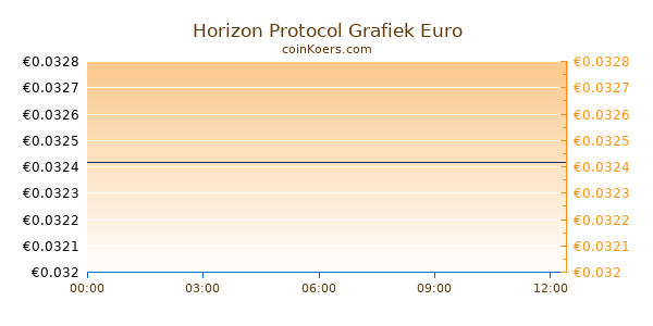 Horizon Protocol Grafiek Vandaag