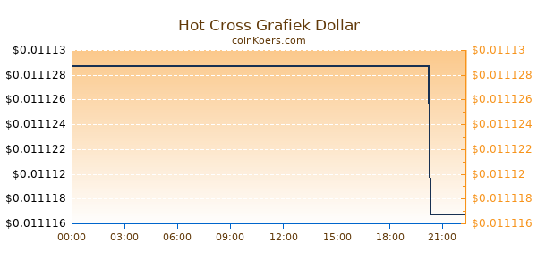 Hot Cross Grafiek Vandaag