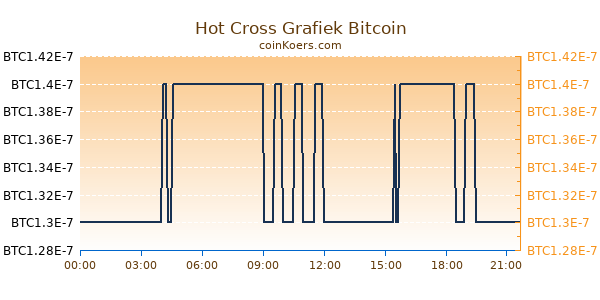 Hot Cross Grafiek Vandaag