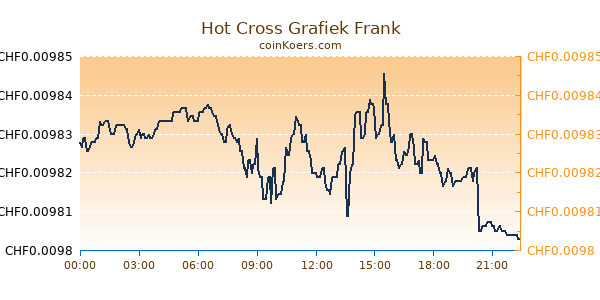 Hot Cross Grafiek Vandaag