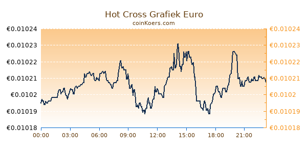 Hot Cross Grafiek Vandaag