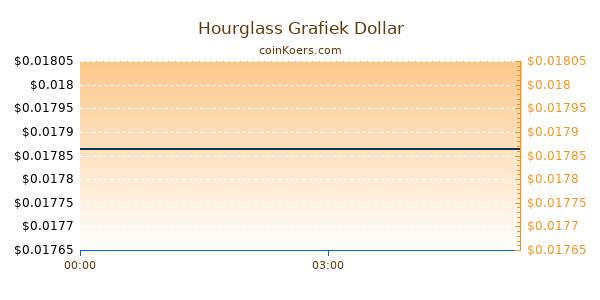 Hourglass Grafiek Vandaag