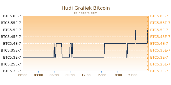 Hudi Grafiek Vandaag