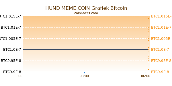 HUND MEME COIN Grafiek Vandaag