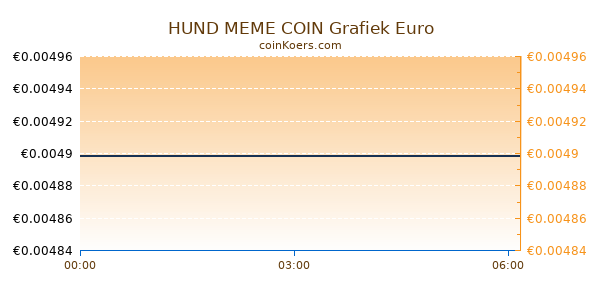 HUND MEME COIN Grafiek Vandaag