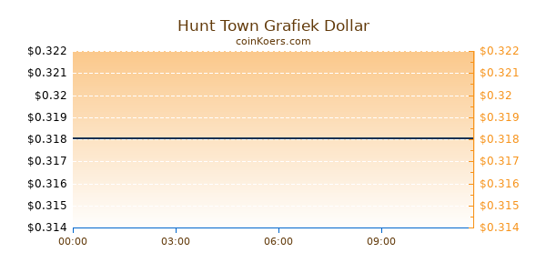 Hunt Town Grafiek Vandaag