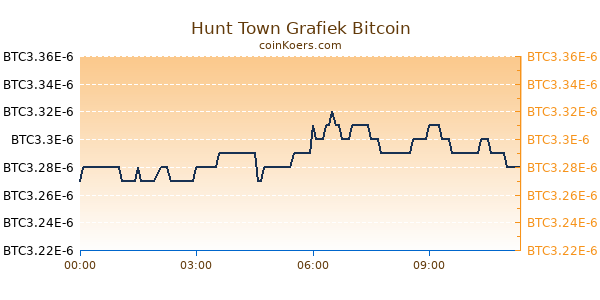 Hunt Town Grafiek Vandaag