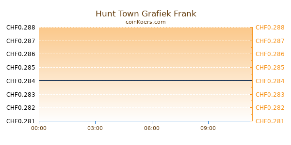 Hunt Town Grafiek Vandaag