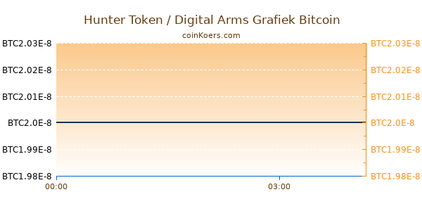 Hunter Token / Digital Arms Grafiek Vandaag