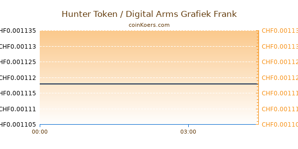 Hunter Token / Digital Arms Grafiek Vandaag