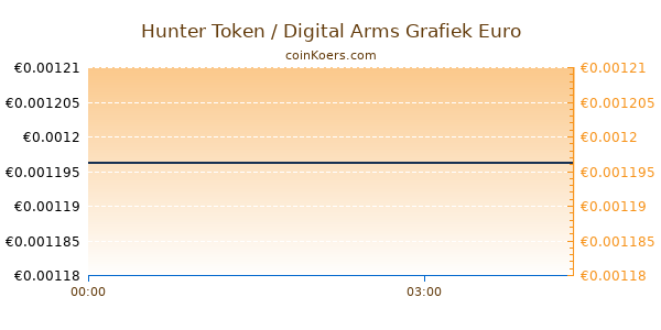 Hunter Token / Digital Arms Grafiek Vandaag