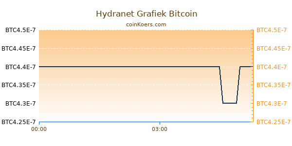 Hydranet Grafiek Vandaag