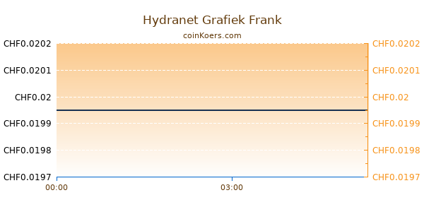 Hydranet Grafiek Vandaag