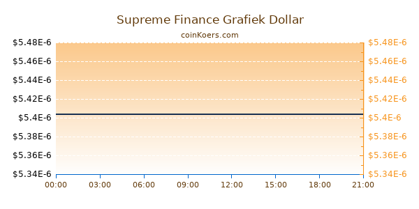 Supreme Finance Grafiek Vandaag