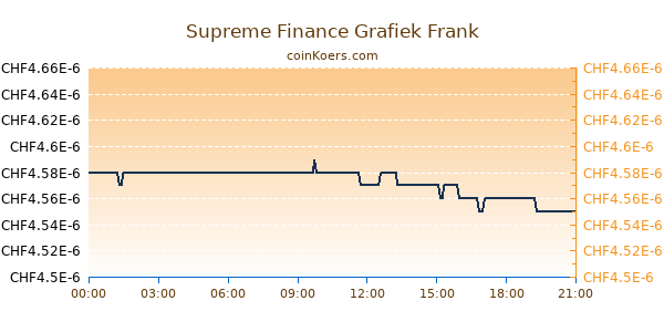 Supreme Finance Grafiek Vandaag