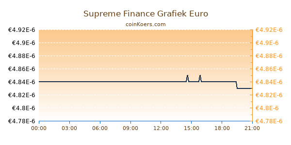 Supreme Finance Grafiek Vandaag