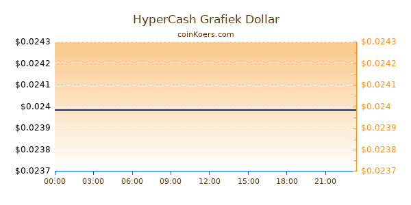 HyperCash Grafiek Vandaag