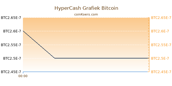 HyperCash Grafiek Vandaag