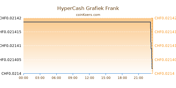 HyperCash Grafiek Vandaag