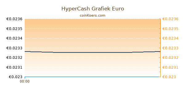 HyperCash Grafiek Vandaag