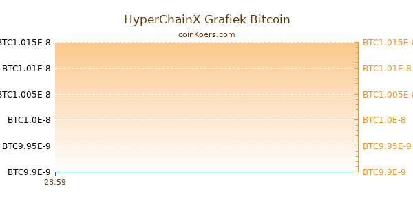 HyperChainX Grafiek Vandaag