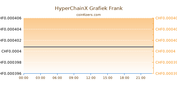 HyperChainX Grafiek Vandaag