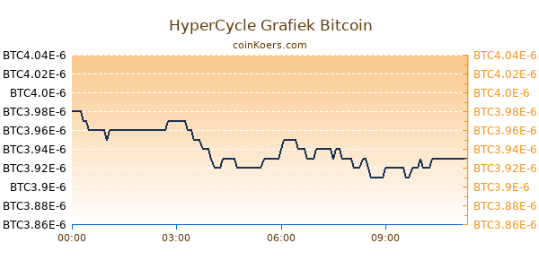 HyperCycle Grafiek Vandaag