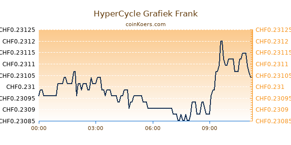 HyperCycle Grafiek Vandaag