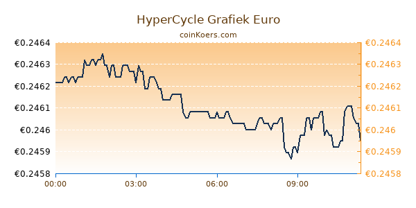 HyperCycle Grafiek Vandaag