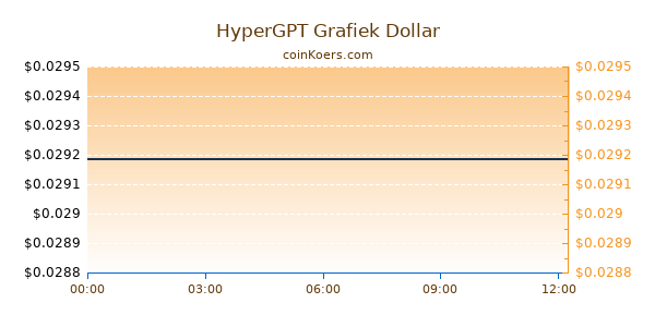 HyperGPT Grafiek Vandaag