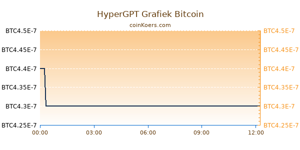 HyperGPT Grafiek Vandaag