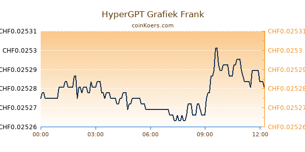 HyperGPT Grafiek Vandaag