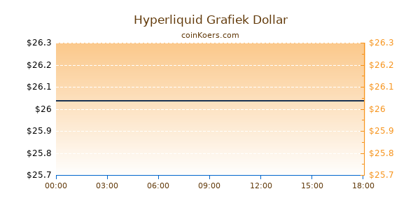 Hyperliquid Grafiek Vandaag