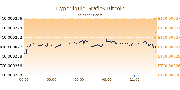 Hyperliquid Grafiek Vandaag