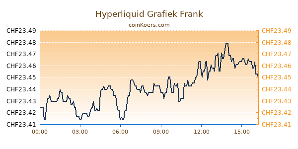 Hyperliquid Grafiek Vandaag