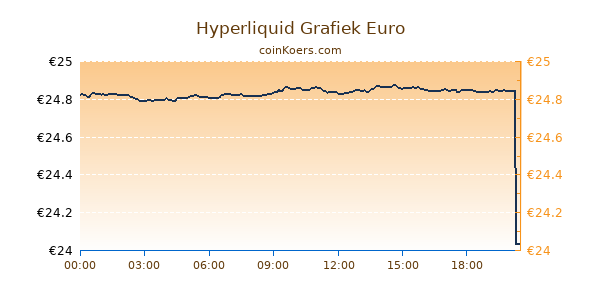 Hyperliquid Grafiek Vandaag