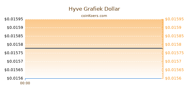 Hyve Grafiek Vandaag