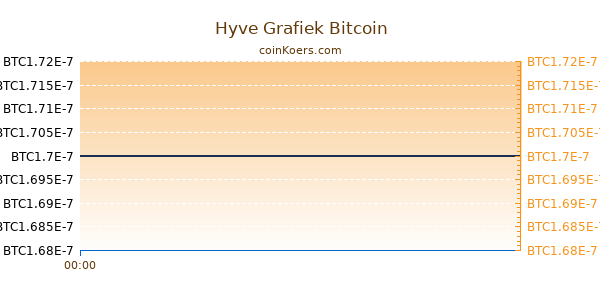 Hyve Grafiek Vandaag