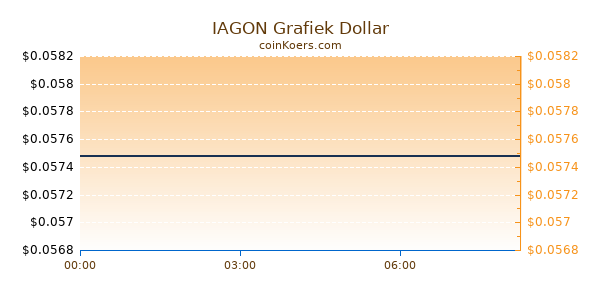 IAGON Grafiek Vandaag