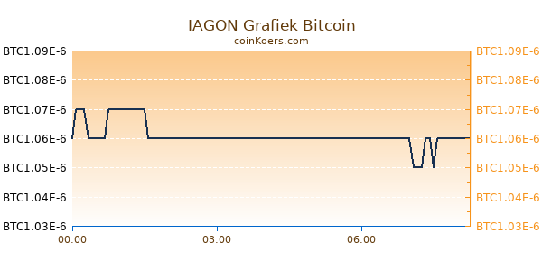 IAGON Grafiek Vandaag