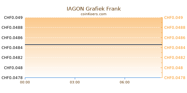 IAGON Grafiek Vandaag